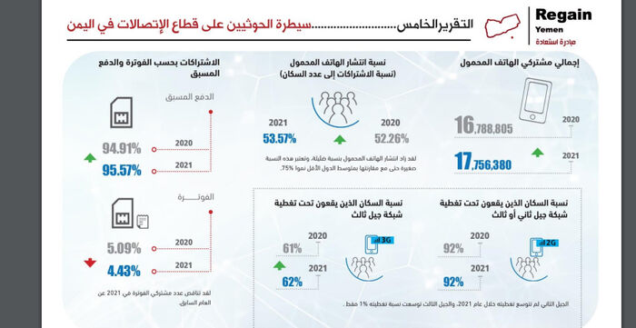 مبادرة Regain Yemen  تكشف في تقريرها الجديد أسرار ومعلومات عن سيطرة الحوثيين على قطاع الاتصالات في اليمن والدور الإيراني في ذلك