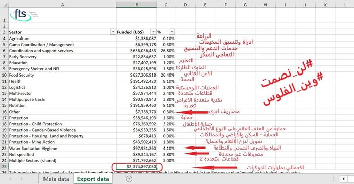 2.37 مليار دولار حجم التمويل الإنساني لليمن في 2024.. وتساؤلات حول الشفافية